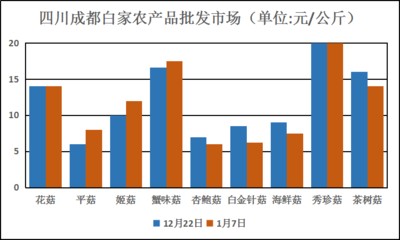 四川成都白家农产品批发市场食用菌价格行情分析